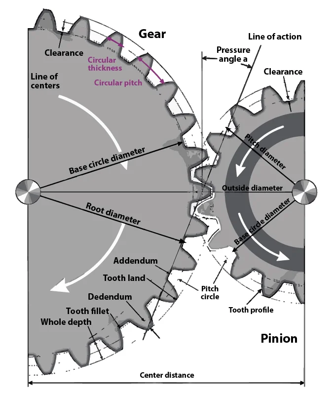 Spur Gear Terminology Spur Gear Terminology